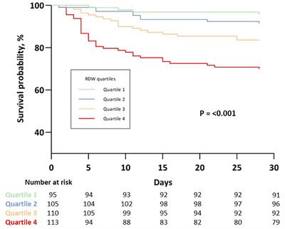 Red Cell Distribution Width Upon Hospital Admission Predicts Short-Term Mortality in Hospitalized Patients With COVID-19: A Single-Center Experience